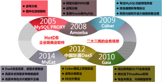mysql 实现分布式-分布式数据库多点写入-mys