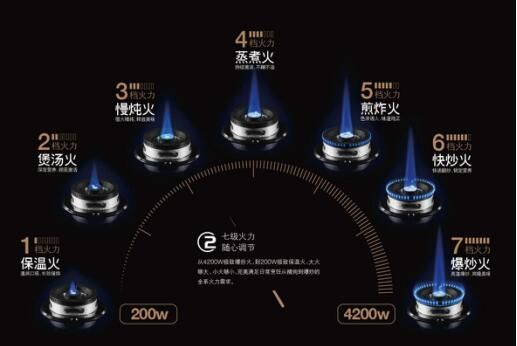 哪种燃气灶具好?方太极火直喷燃气灶五大升级打造新厨房