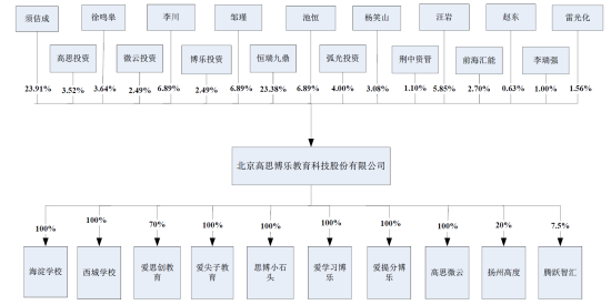 高思教育公司股权结构图