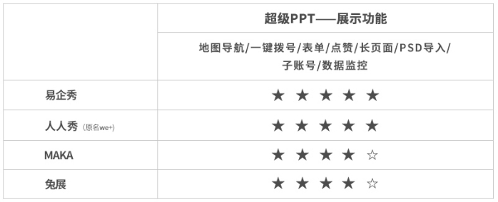 腾讯产品经理H5分析报告:易企秀、人人秀、兔