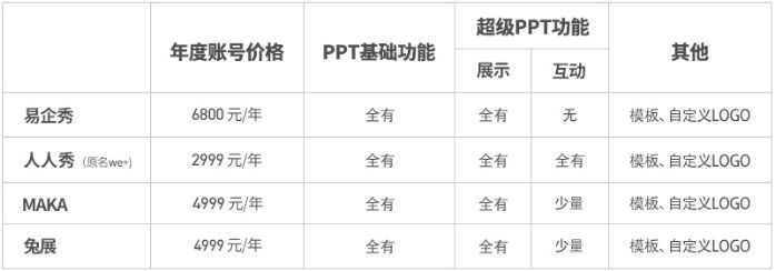 腾讯产品经理H5分析报告:易企秀、人人秀、兔