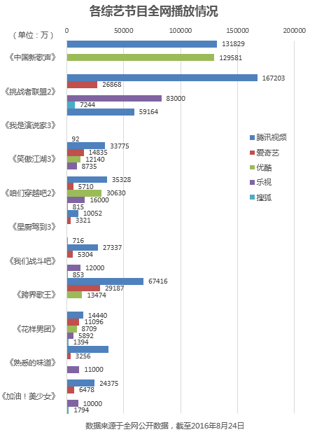 11档节目领先全网 腾讯视频打造暑期综艺强磁