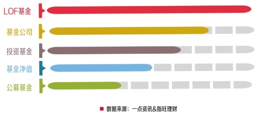 深圳群众最关注基金新闻 北京、上海群众滞后