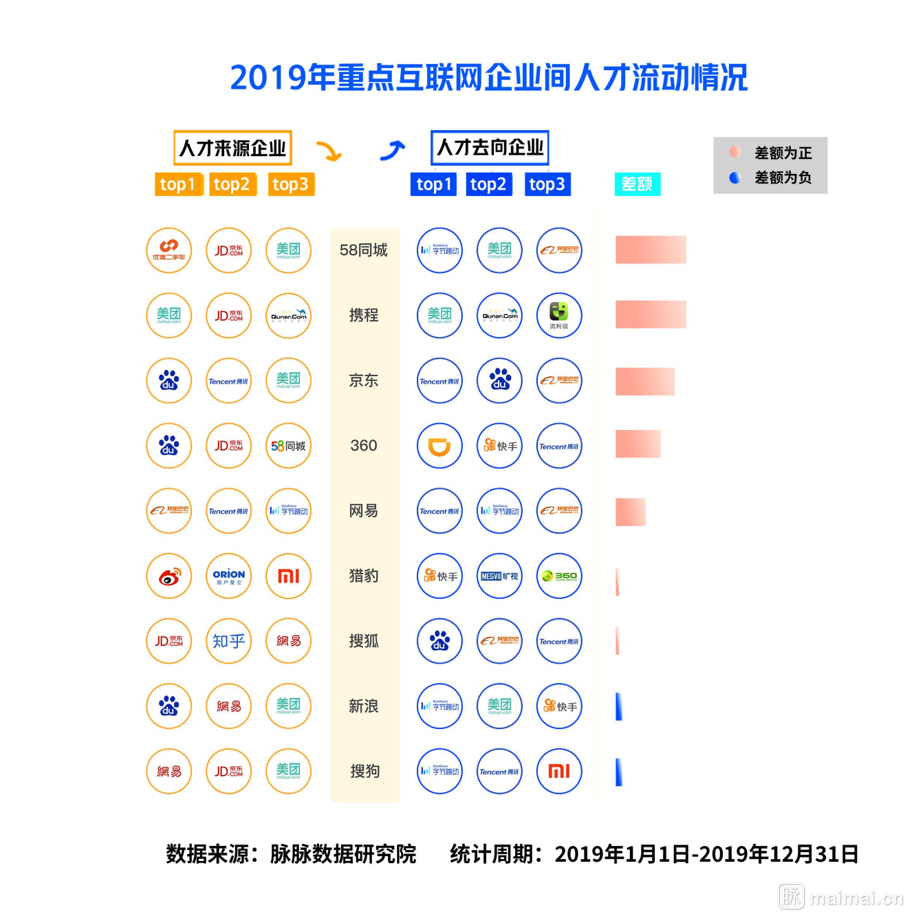 互联网人才流动报告2020:字节跳动、腾讯、阿里巴巴组成新“BAT”人才库