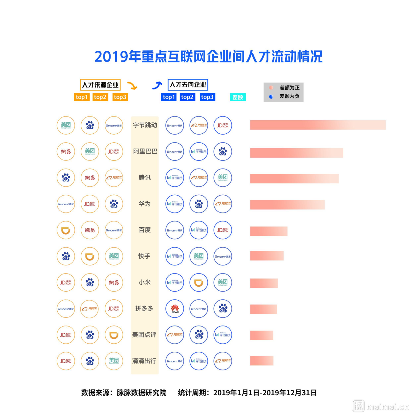 互联网人才流动报告2020:字节跳动、腾讯、阿里巴巴组成新“BAT”人才库