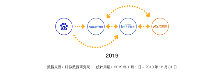 互联网人才流动报告2020:字节跳动、腾讯、阿里巴巴组成新“BAT”人才库