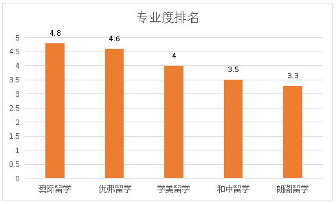 澳大利亚留学中介前十名_澳大利亚留学中介机构排名_中介留学澳洲