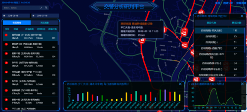 配图3:交警分析研判平台-拥堵分析