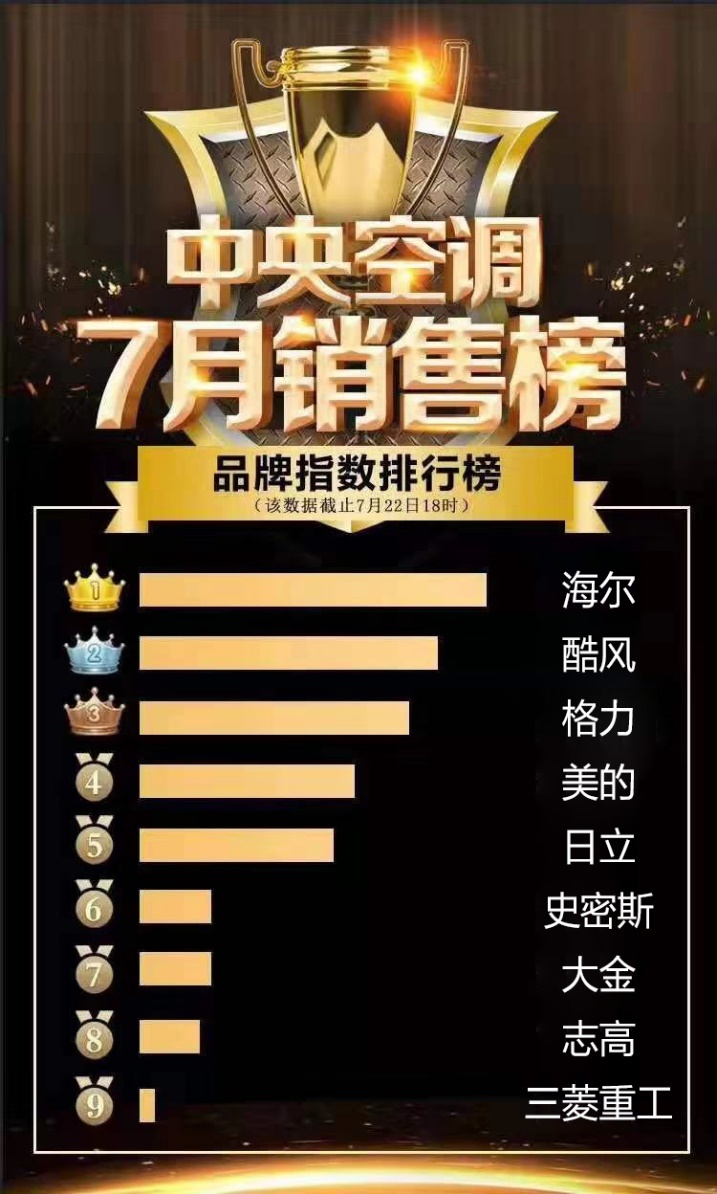 2019变频空调排行榜2019年第14周白电畅销机型排行榜分析格力空调霸榜
